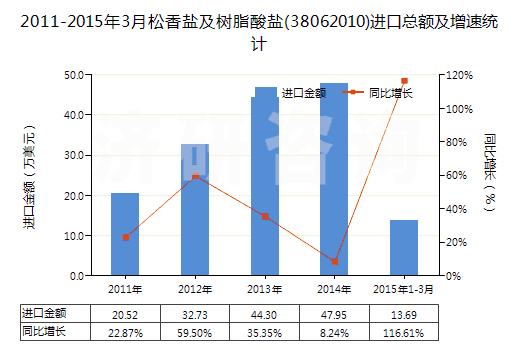 2011-2015年3月松香鹽及樹(shù)脂酸鹽(38062010)進(jìn)口總額及增速統(tǒng)計(jì)